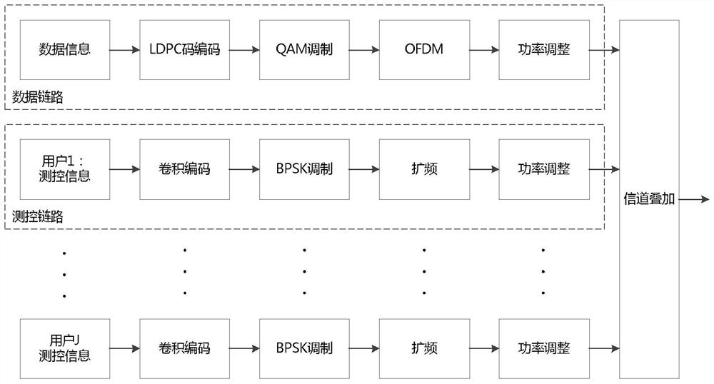 Integrated waveform coexistence transmission system of measurement and control signal and ofdm signal