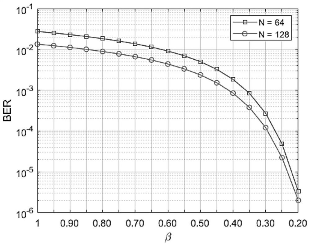 Integrated waveform coexistence transmission system of measurement and control signal and ofdm signal