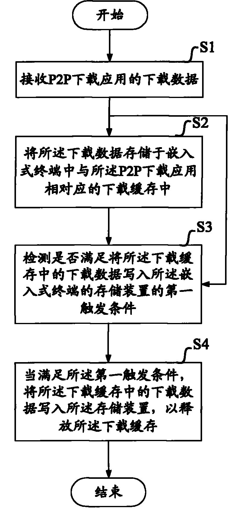 Method and equipment for optimizing storage efficiency of embedded terminal in P2P application