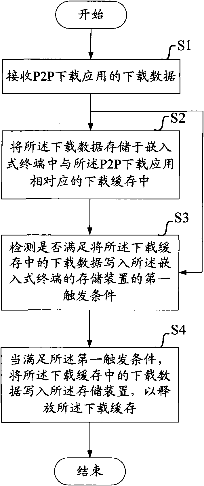 Method and equipment for optimizing storage efficiency of embedded terminal in P2P application