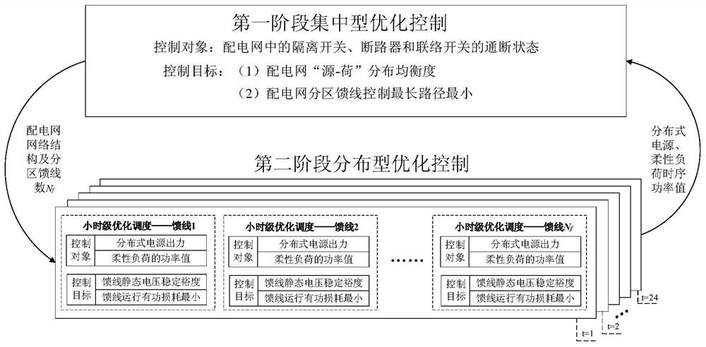 A distribution network "source-network-load" two-stage multi-objective control method and system