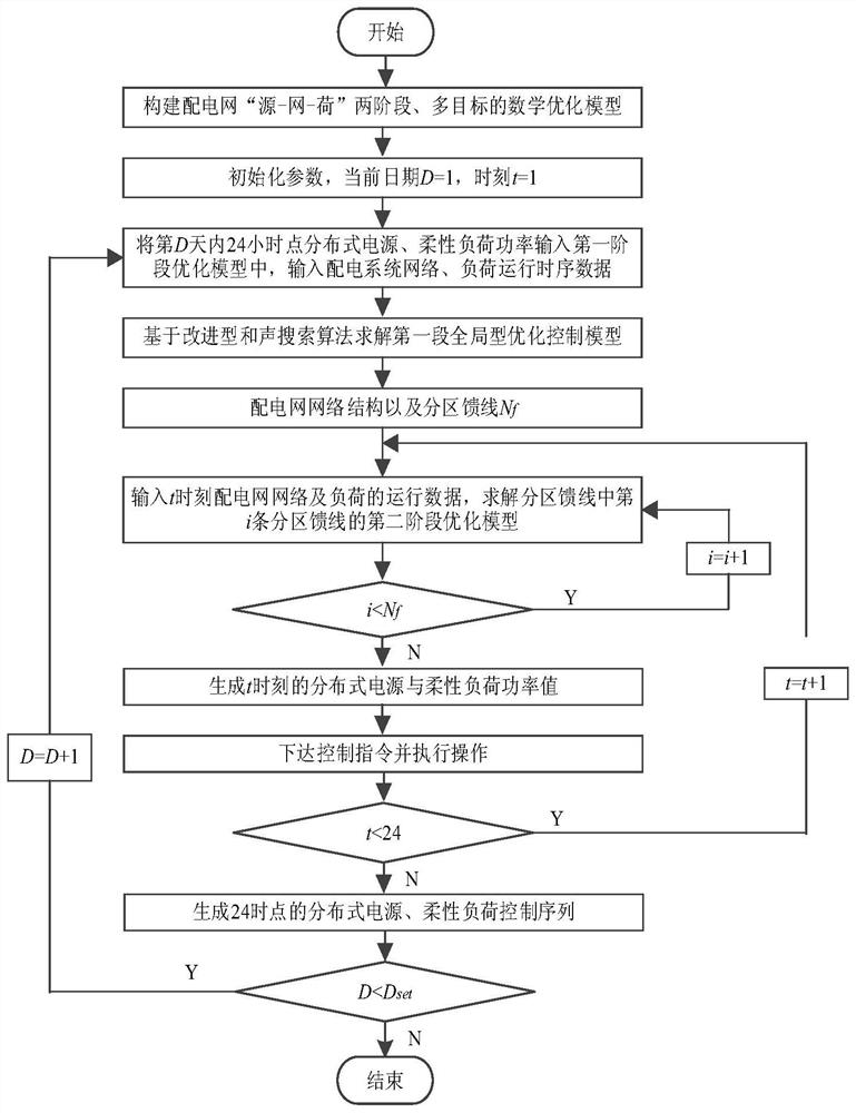 A distribution network "source-network-load" two-stage multi-objective control method and system