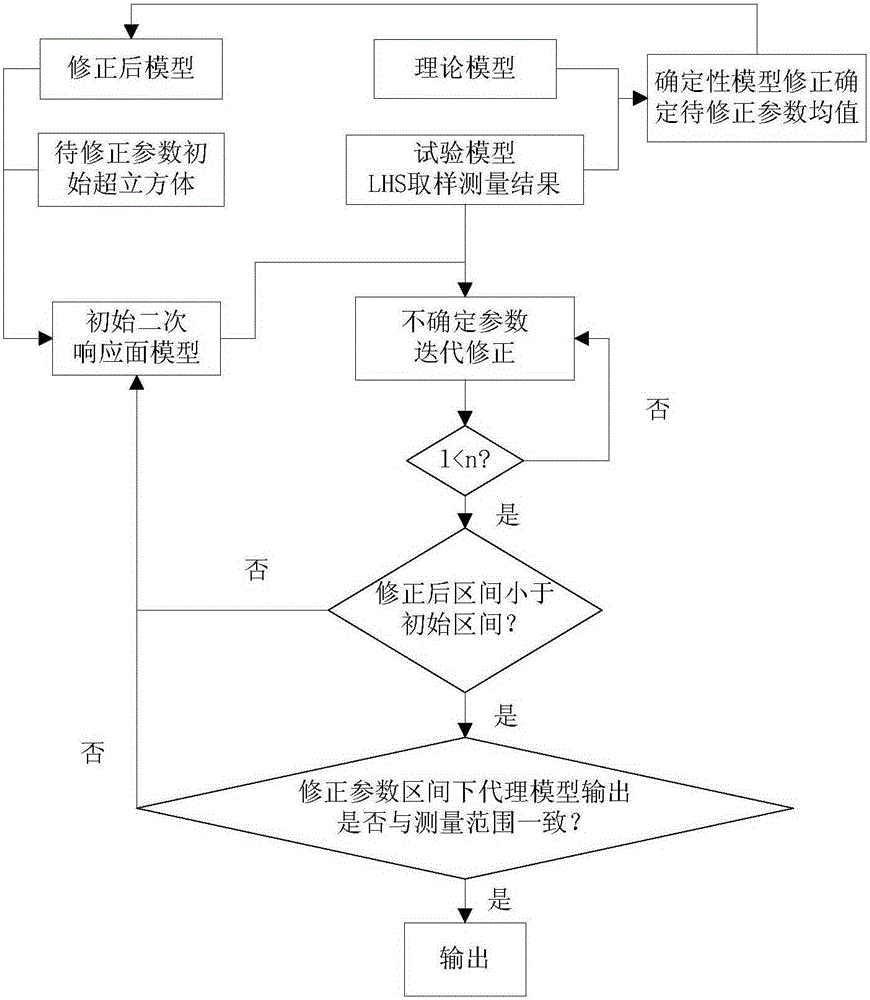 Method for random model correction based on secondary response surface inversion