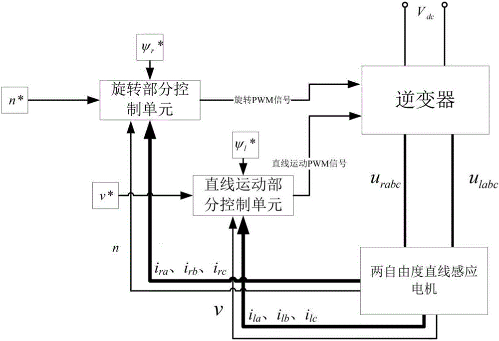 A two-degree-of-freedom linear induction motor control method