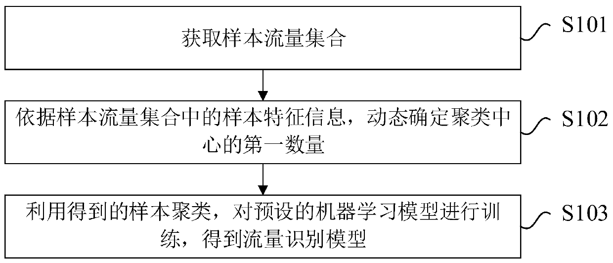 Training method and device of flow recognition model and electronic equipment