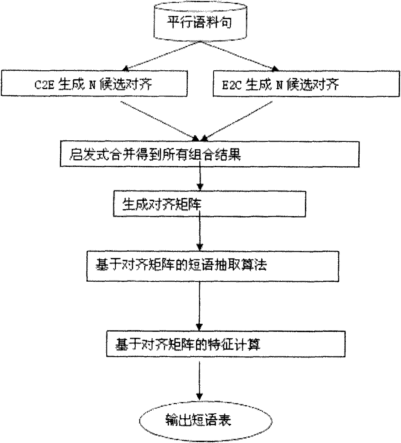 Method for extracting phrases of statistical machine translation
