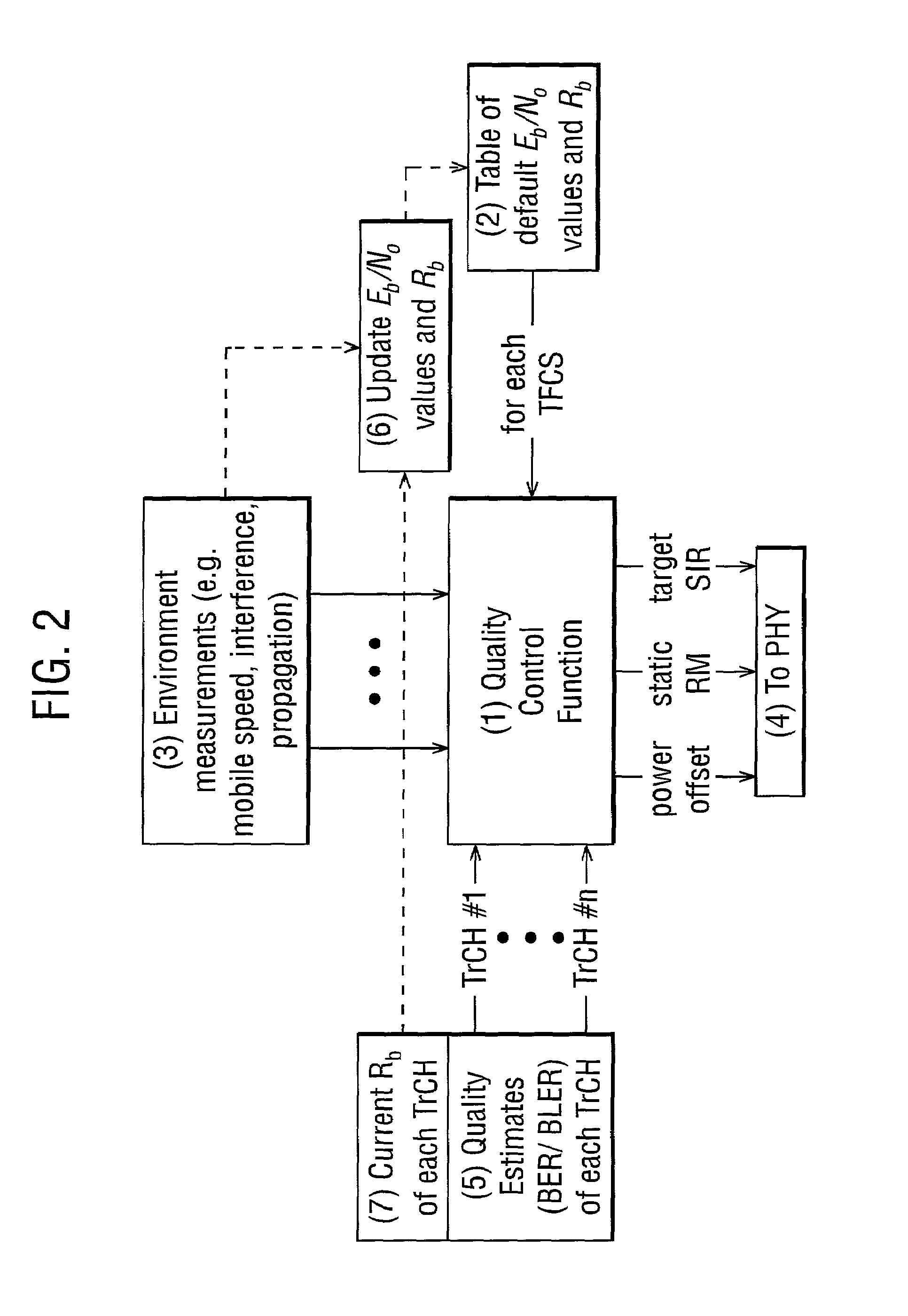 Method of controlling quality of service of CDMA system using dynamic adjustment of parameters representing transmitting properties concerning quality of service