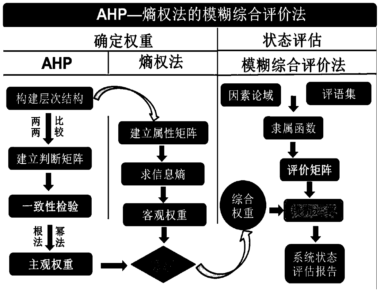 Satellite health state multistage fuzzy evaluation method based on AHP-entropy weight method