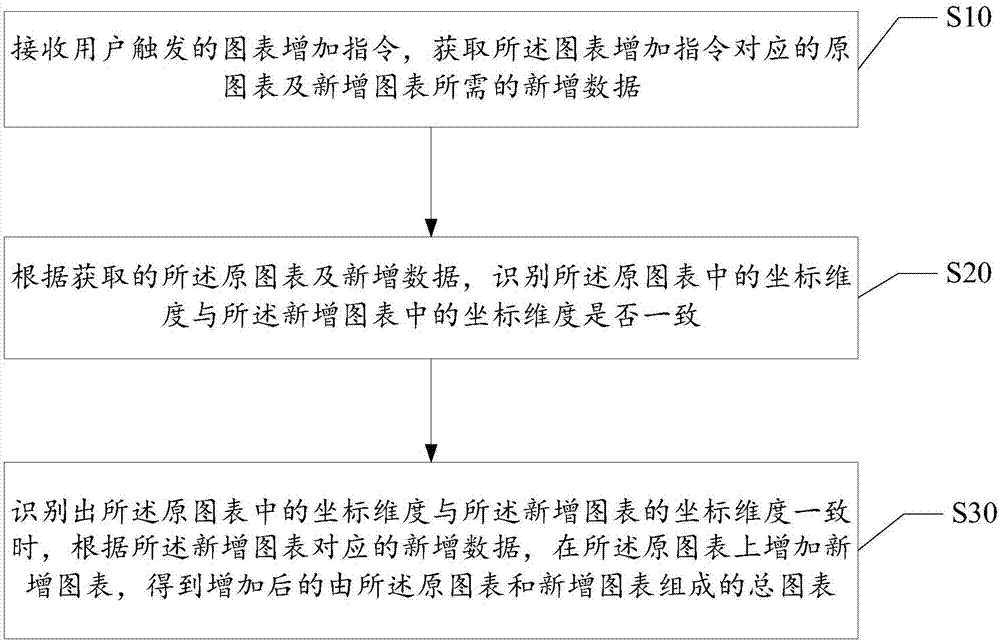 Intelligent graph adding method, storage medium and application server