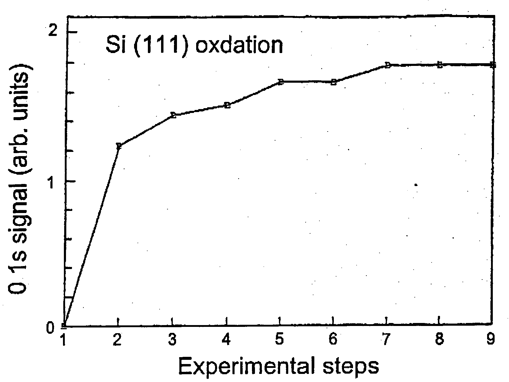 Method for oxidation of silicon substrate