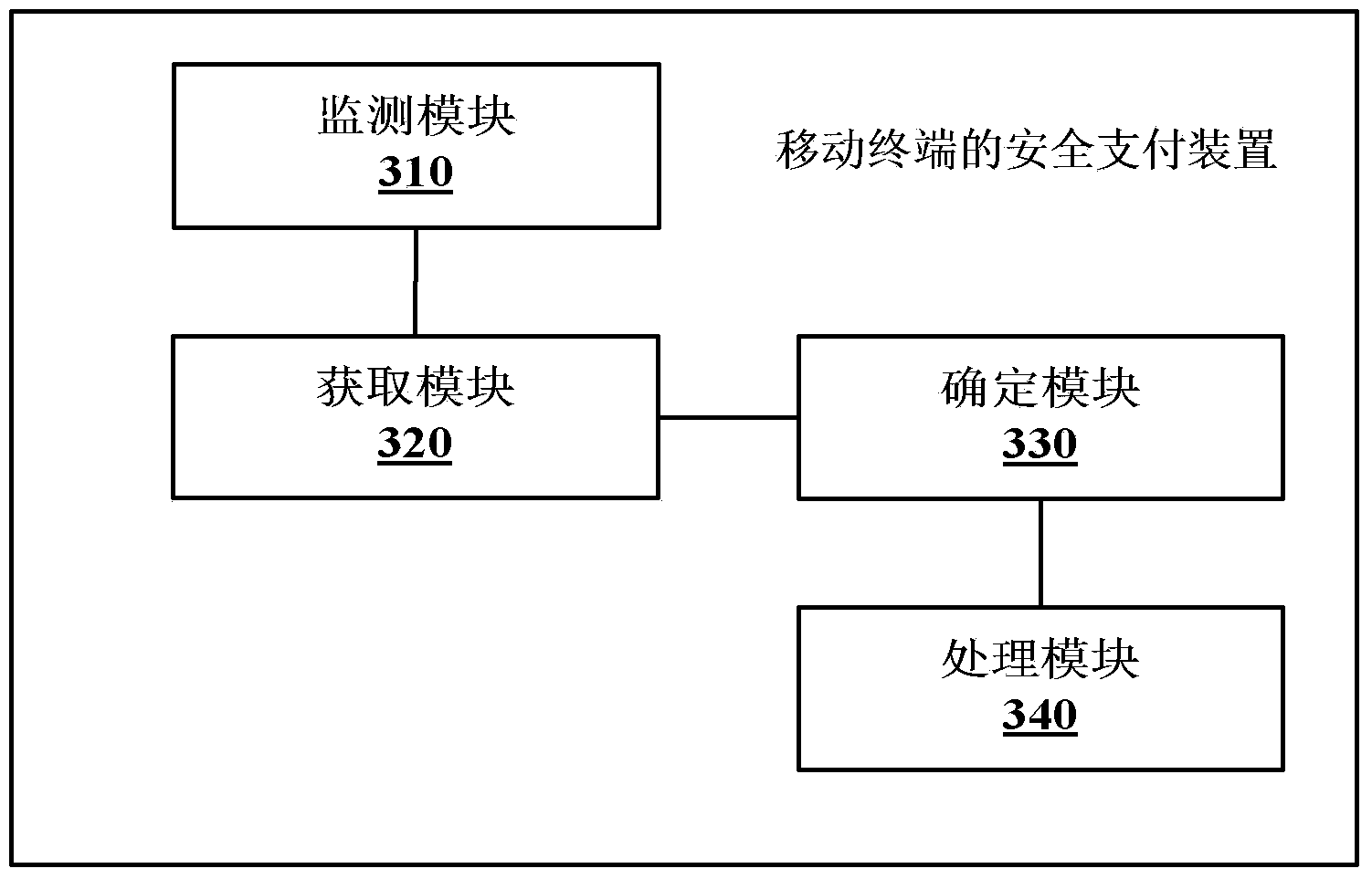 Safety payment method and device for mobile terminal