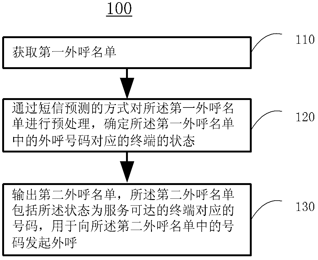 Method, device and system for achieving out calling