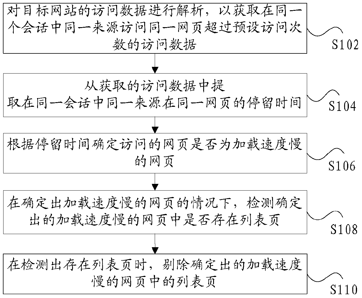 Method and device for determining webpage loading speed