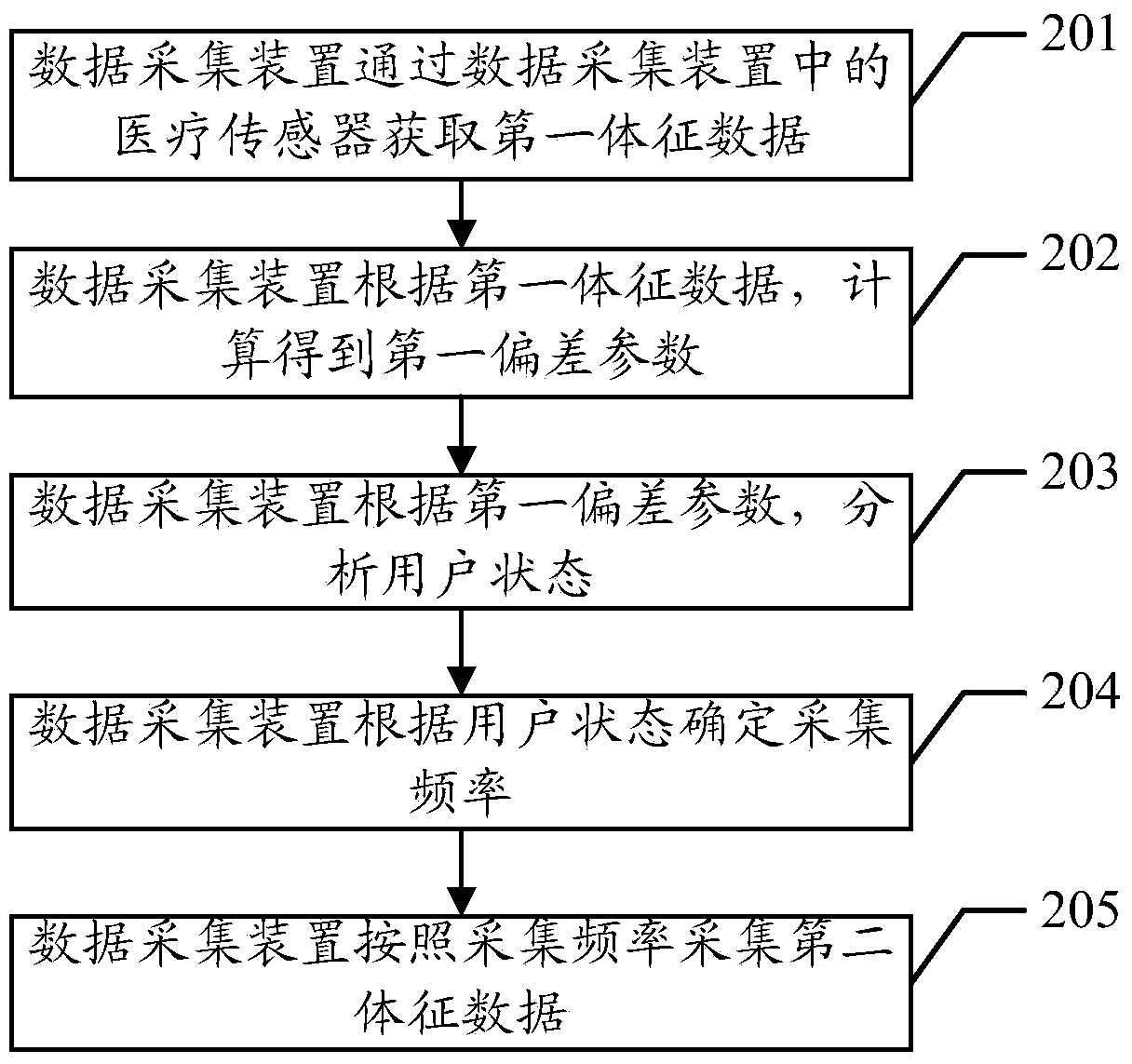 Method and device for collecting data