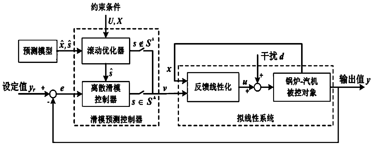 Coordinated control method for ultra-supercritical thermal power units based on sliding mode predictive control