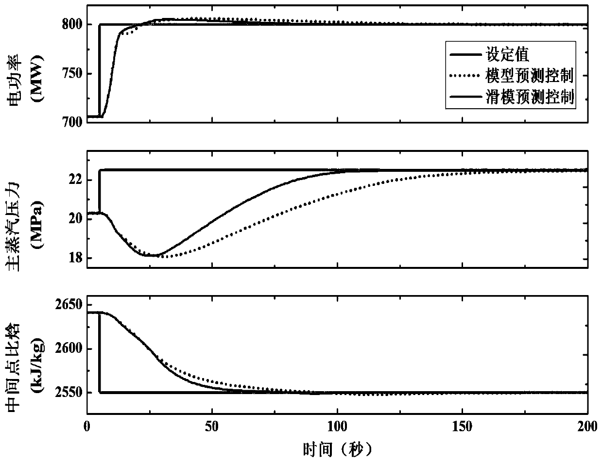 Coordinated control method for ultra-supercritical thermal power units based on sliding mode predictive control