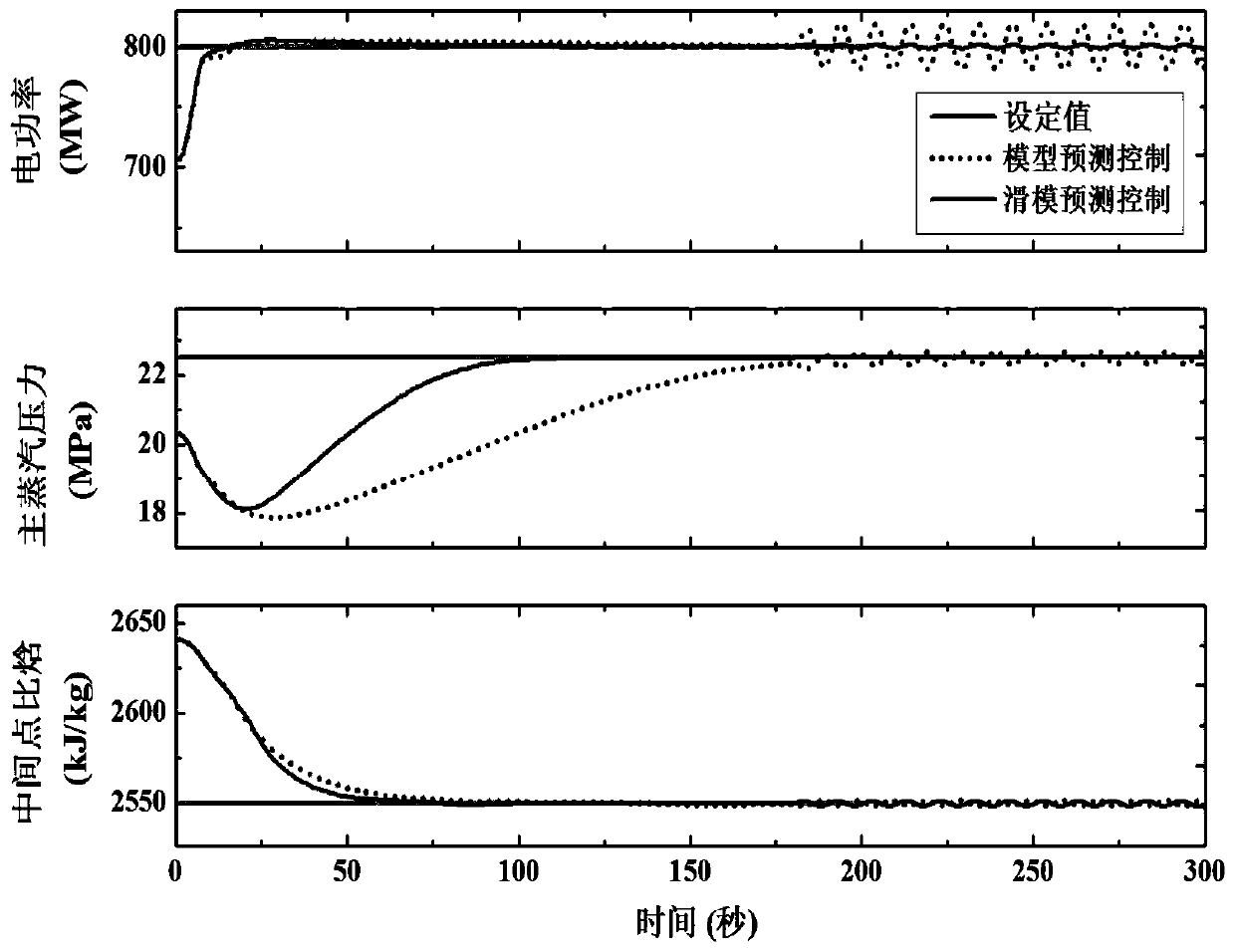 Coordinated control method for ultra-supercritical thermal power units based on sliding mode predictive control