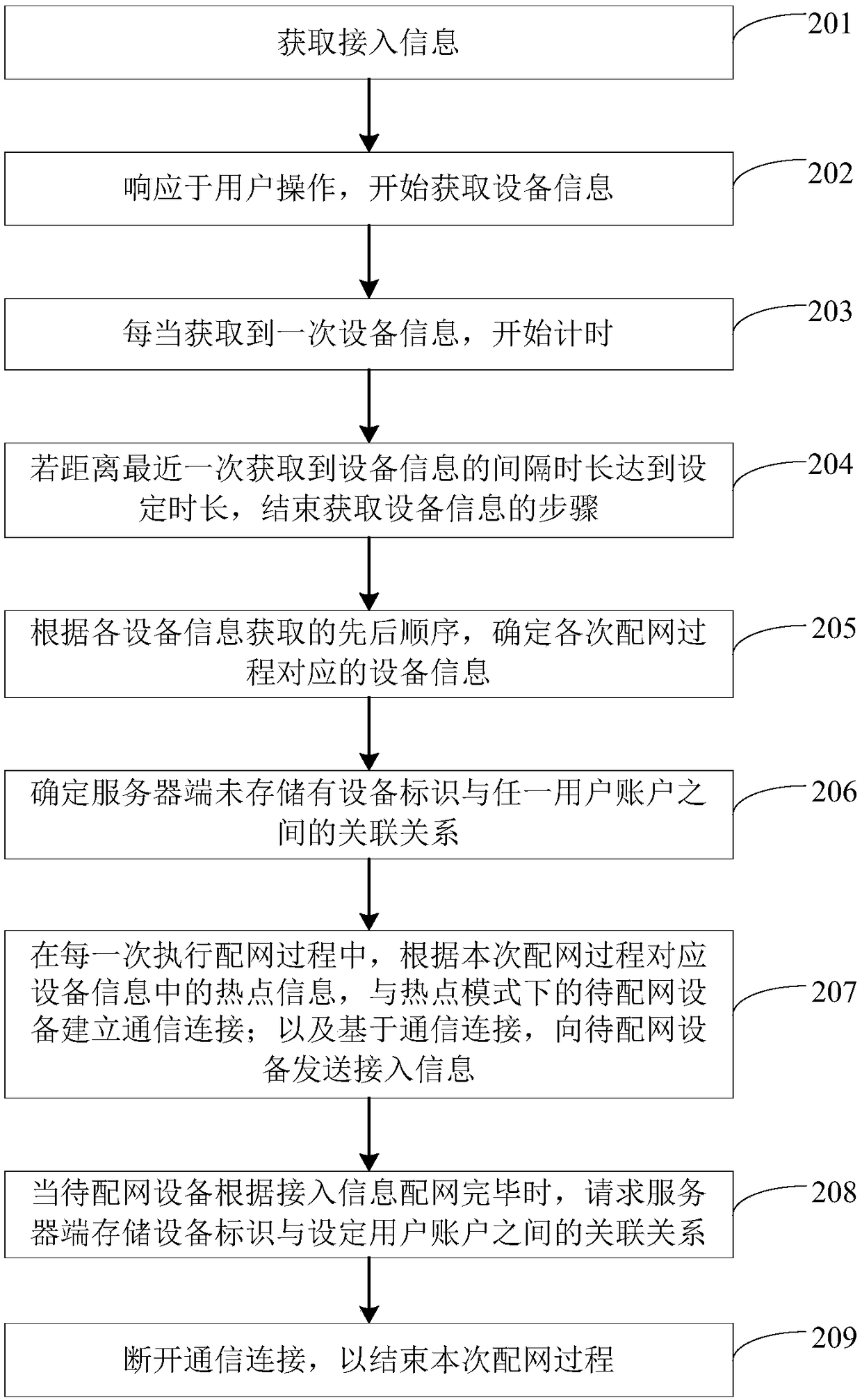 Network distribution method and device, terminal equipment and network distribution system