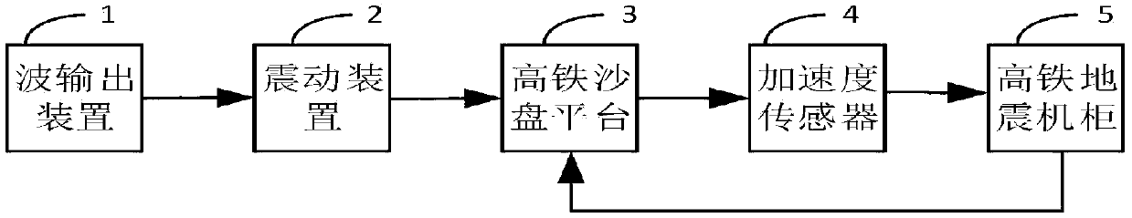 High-speed railway earthquake monitoring early warning and emergency disposal demonstration system