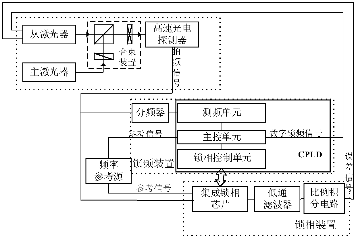 A control system and control method for locking laser frequency with large tuning amount and high precision