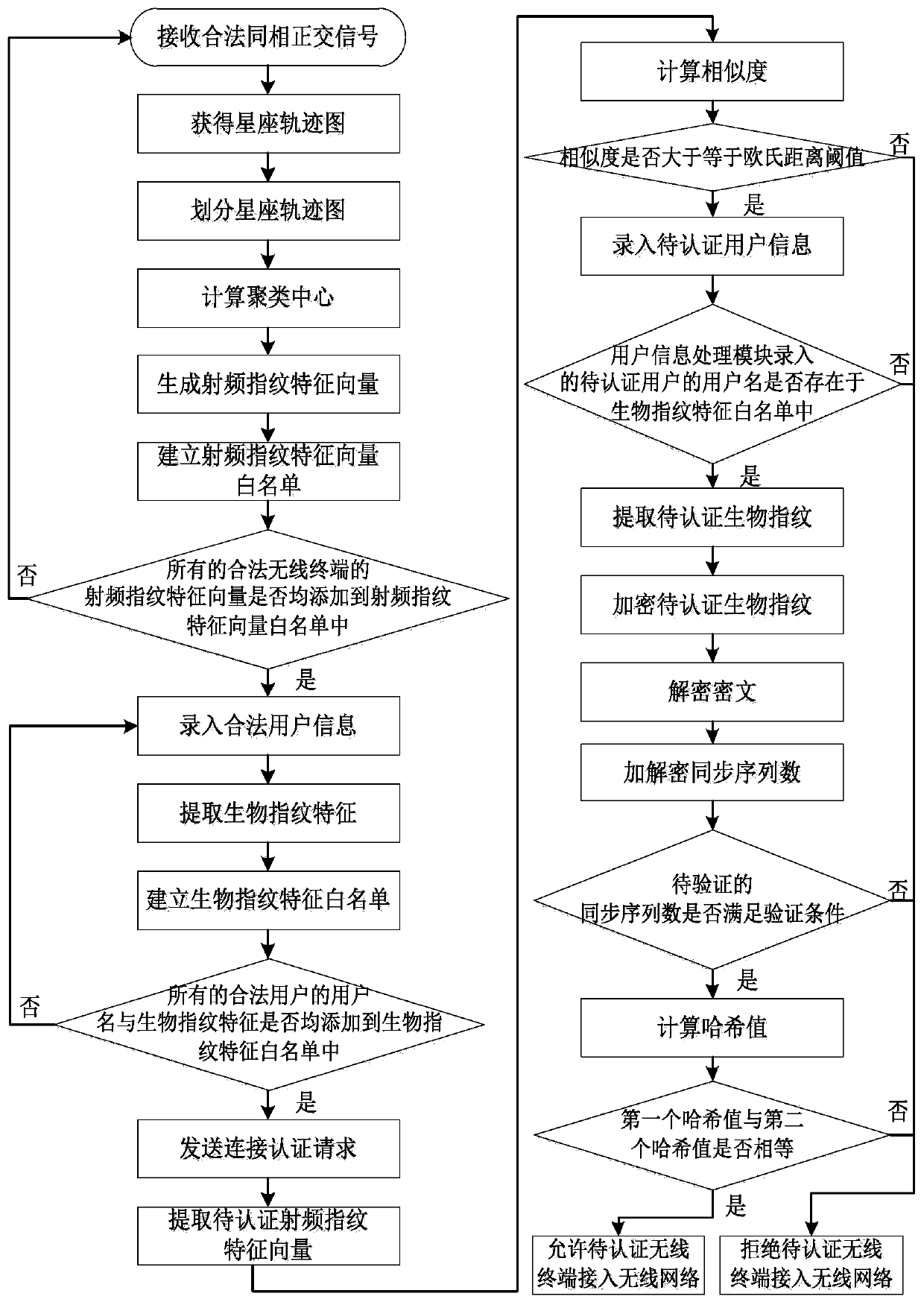 Wireless network access authentication system and method based on radio frequency fingerprint and biometric fingerprint