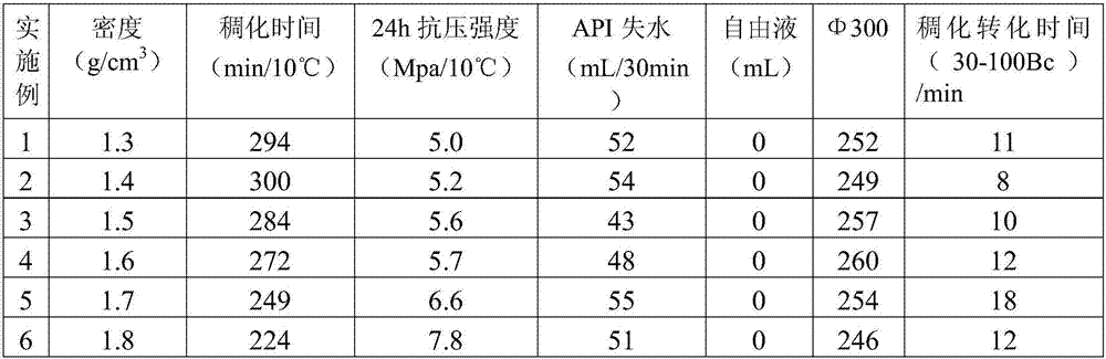 A kind of aluminophosphate cement slurry for deep water cementing to prevent shallow laminar flow