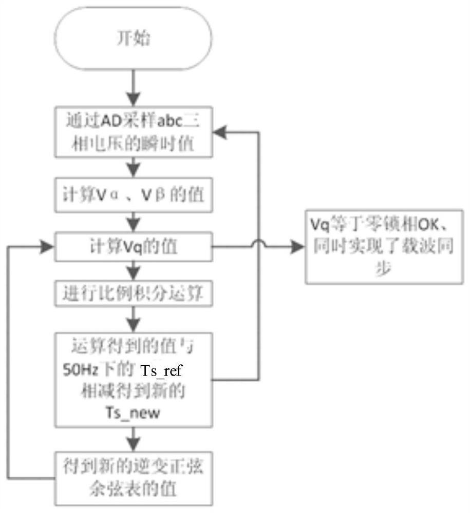 Parallel inverter wireless carrier synchronization method, device, medium and computer equipment