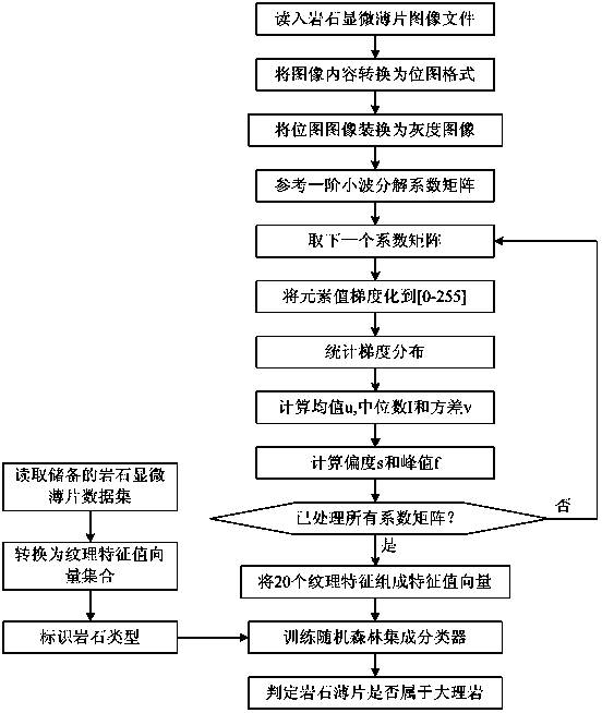 Marble microsection automatically identifying method