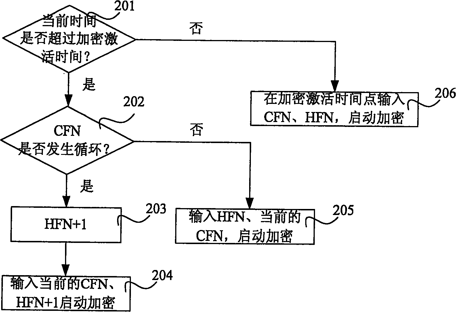 Method and wireless network controller for enabling encryption in call establishment process