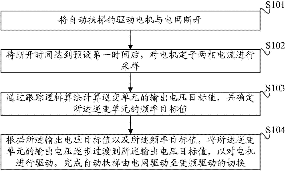 Control method and device for switching escalator from grid drive to variable frequency drive