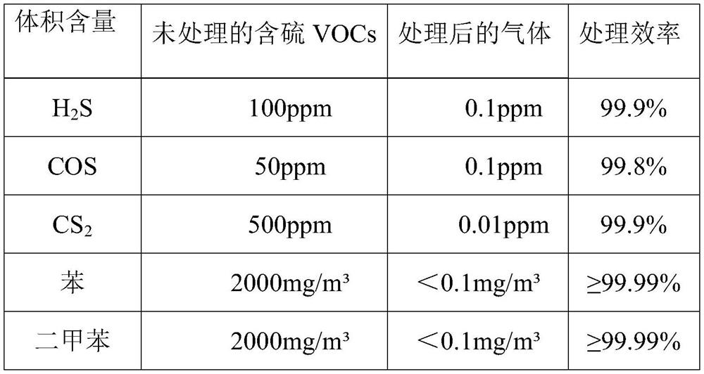 Catalyst grading method for catalytic oxidation of sulfur-containing VOCs, and method for catalytic oxidation of sulfur-containing VOCs