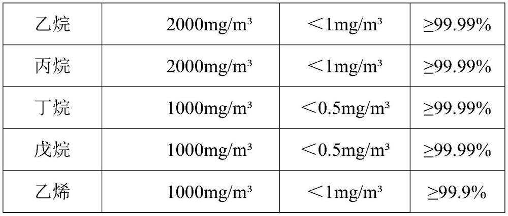 Catalyst grading method for catalytic oxidation of sulfur-containing VOCs, and method for catalytic oxidation of sulfur-containing VOCs