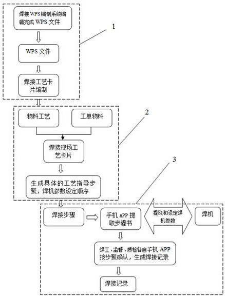 A method and system for intelligent management and control of on-site construction technology