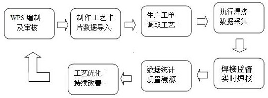 A method and system for intelligent management and control of on-site construction technology