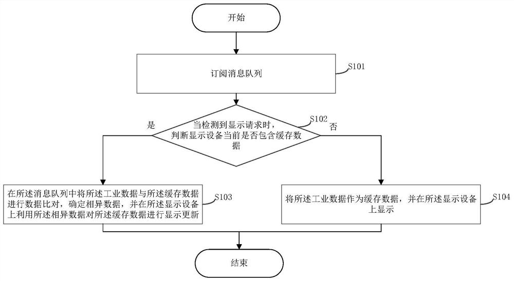 Industrial data display method, system and related device