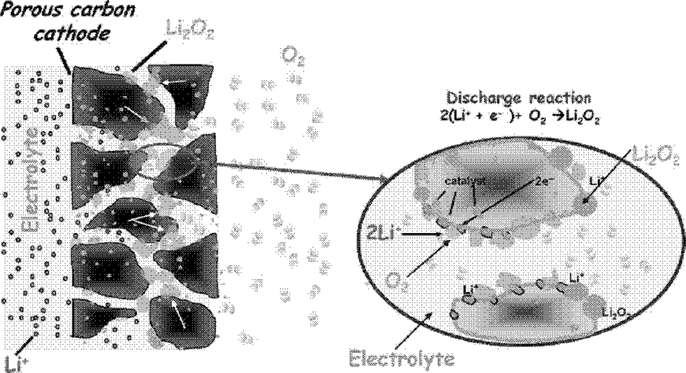 Electrode material for lithium-air battery and preparation method of electrode material