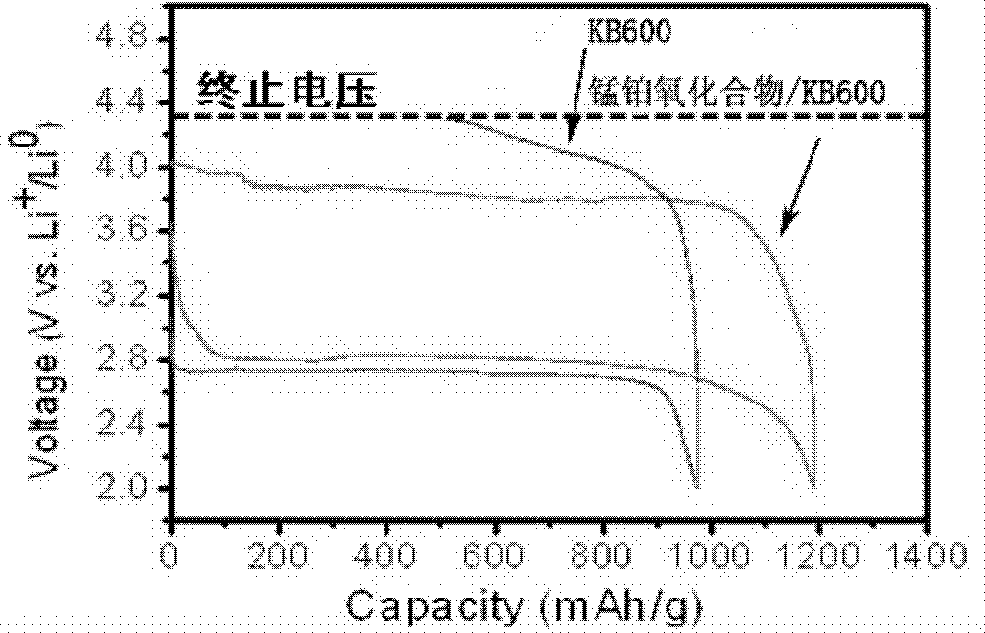 Electrode material for lithium-air battery and preparation method of electrode material