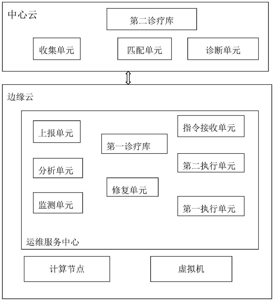 Edge cloud operation maintenance system and method thereof