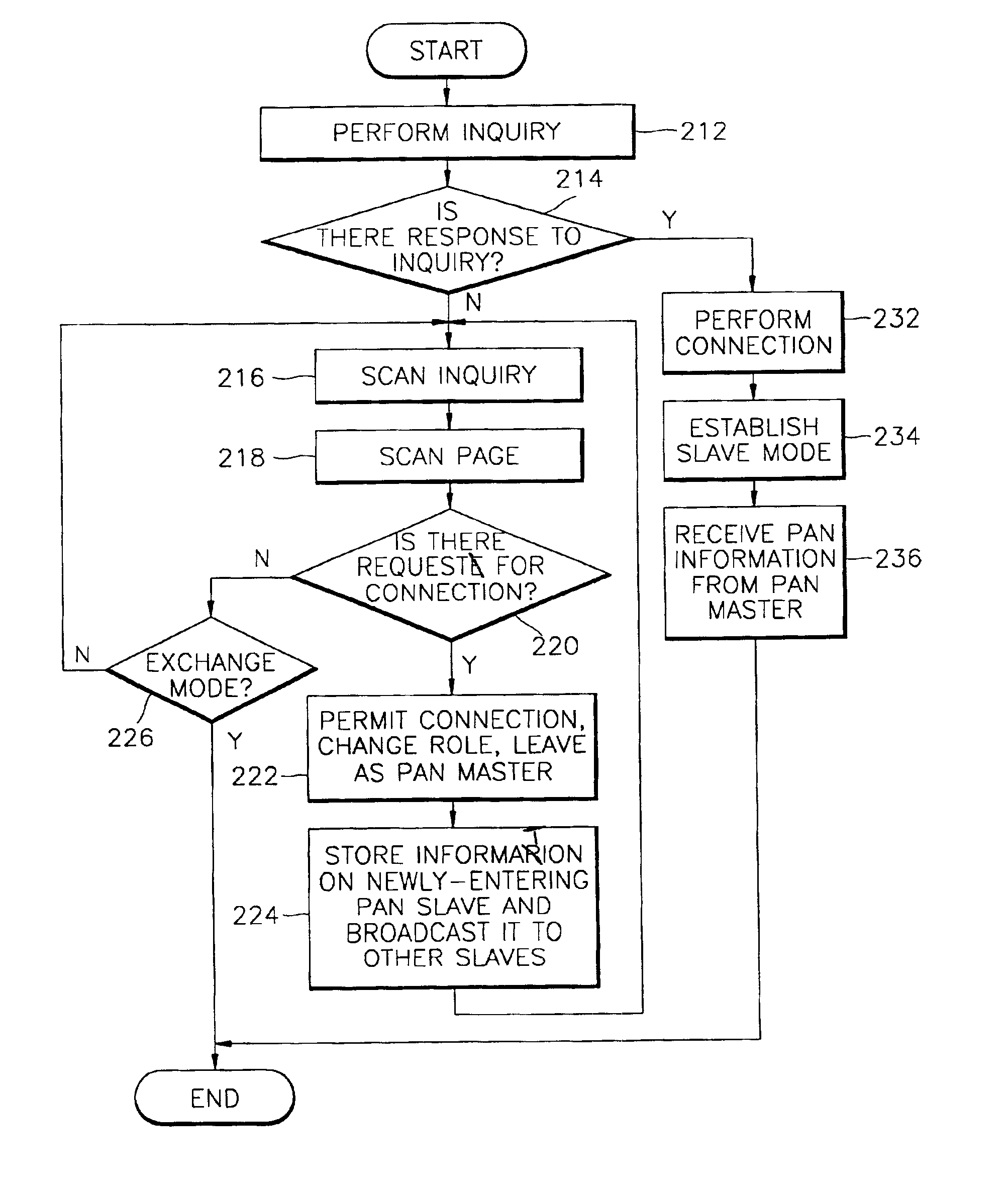 Method for operating personal ad-hoc network (PAN) among bluetooth devices
