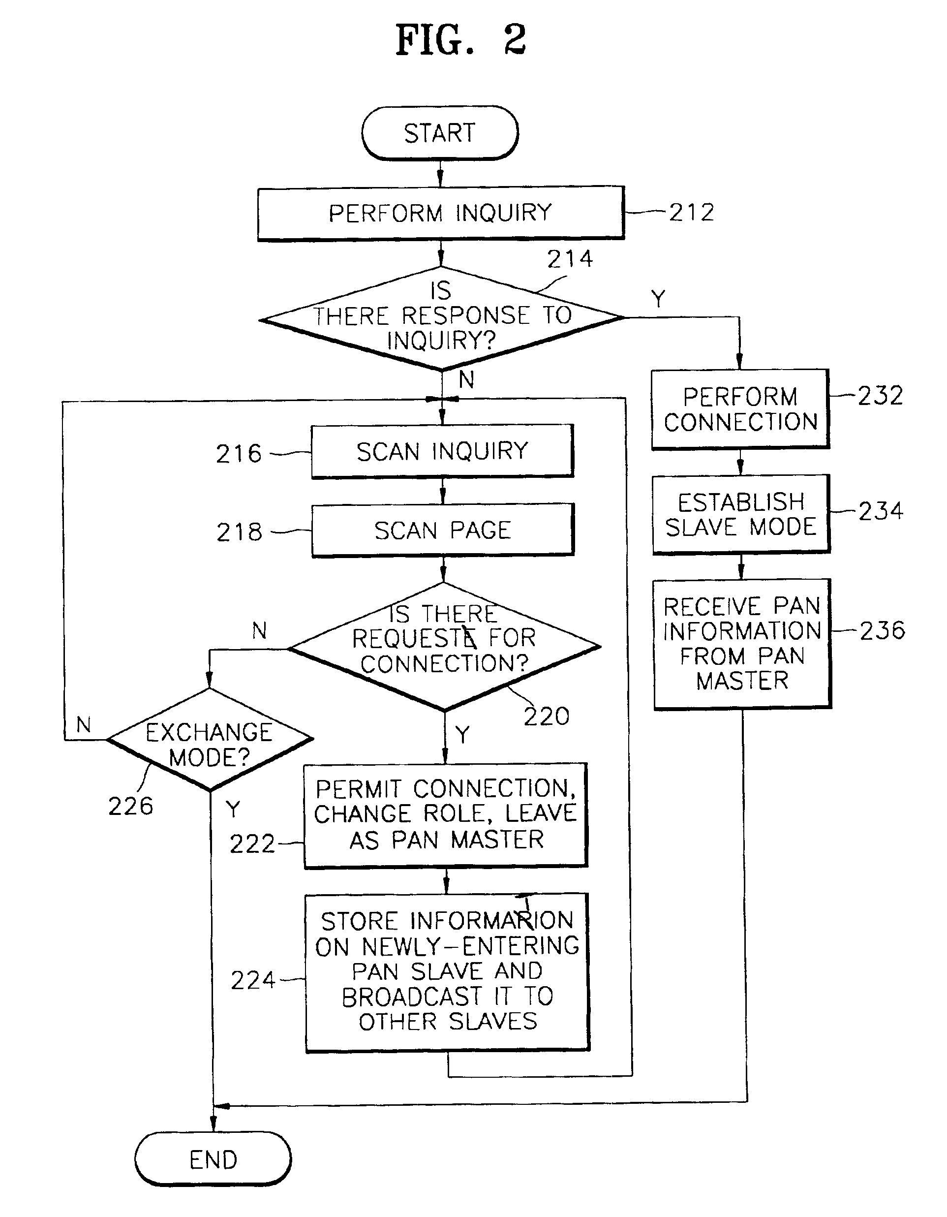 Method for operating personal ad-hoc network (PAN) among bluetooth devices