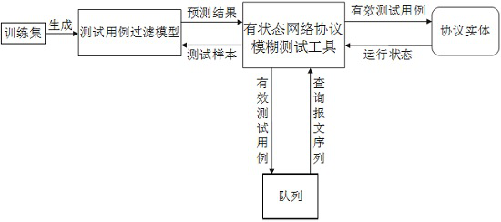 Filtering Method of Stateful Network Protocol Fuzz Test Cases Based on qrnn