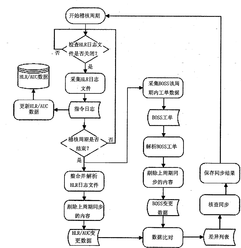 High effective HLR/AUC data daily auditing method