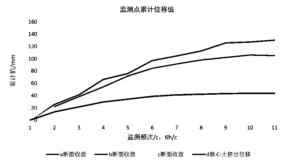 A construction method for strengthening the core soil and glass fiber anchor rods of shallow-buried collapsible loess tunnels