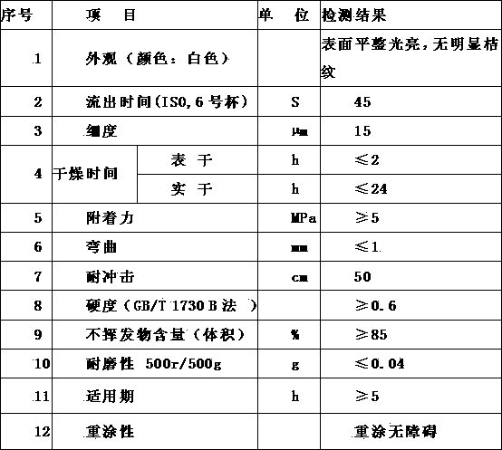 Low-viscosity high-solid acrylic polyurethane coating and preparation method thereof