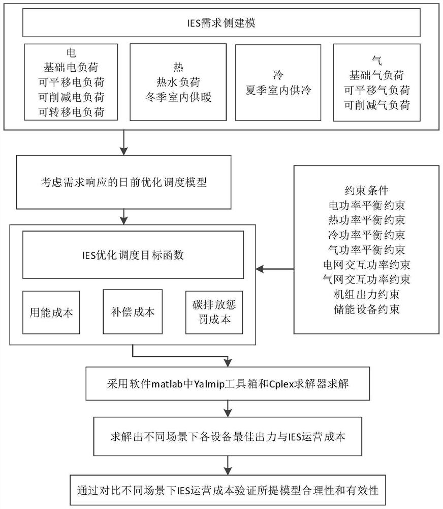 Community comprehensive energy system scheduling method considering comprehensive satisfaction