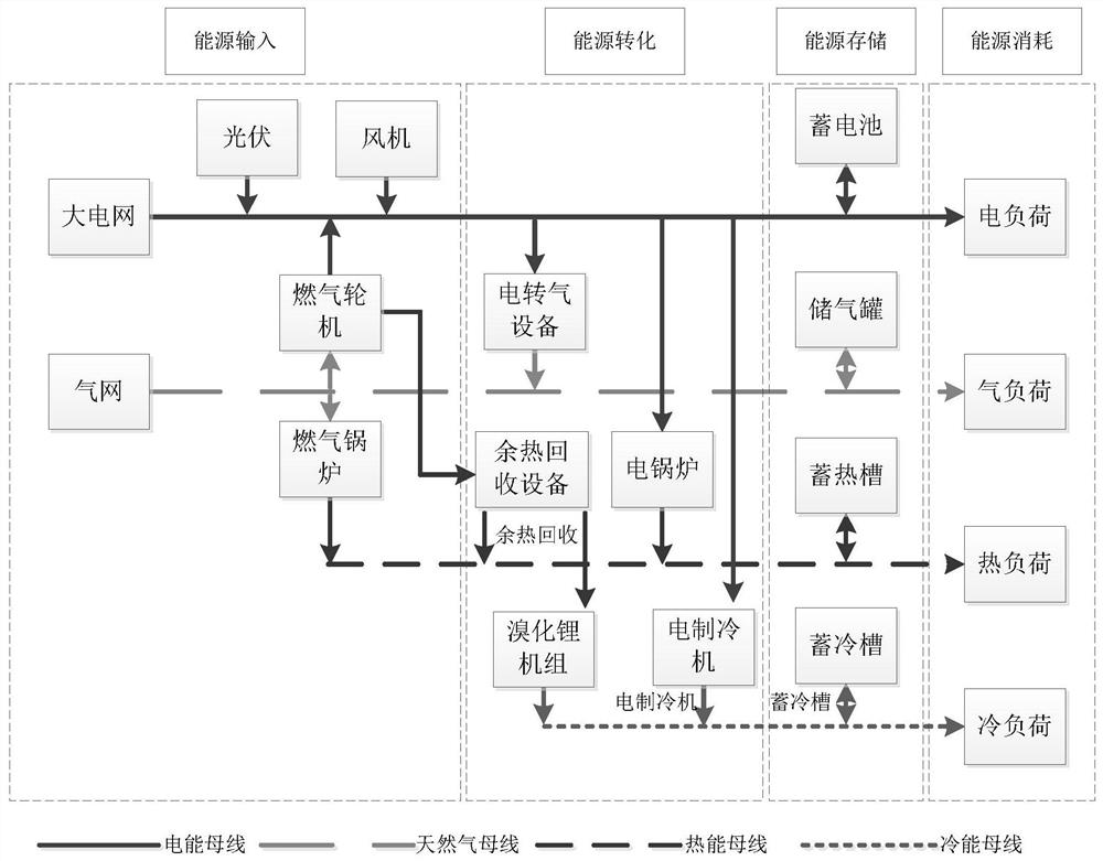 Community comprehensive energy system scheduling method considering comprehensive satisfaction