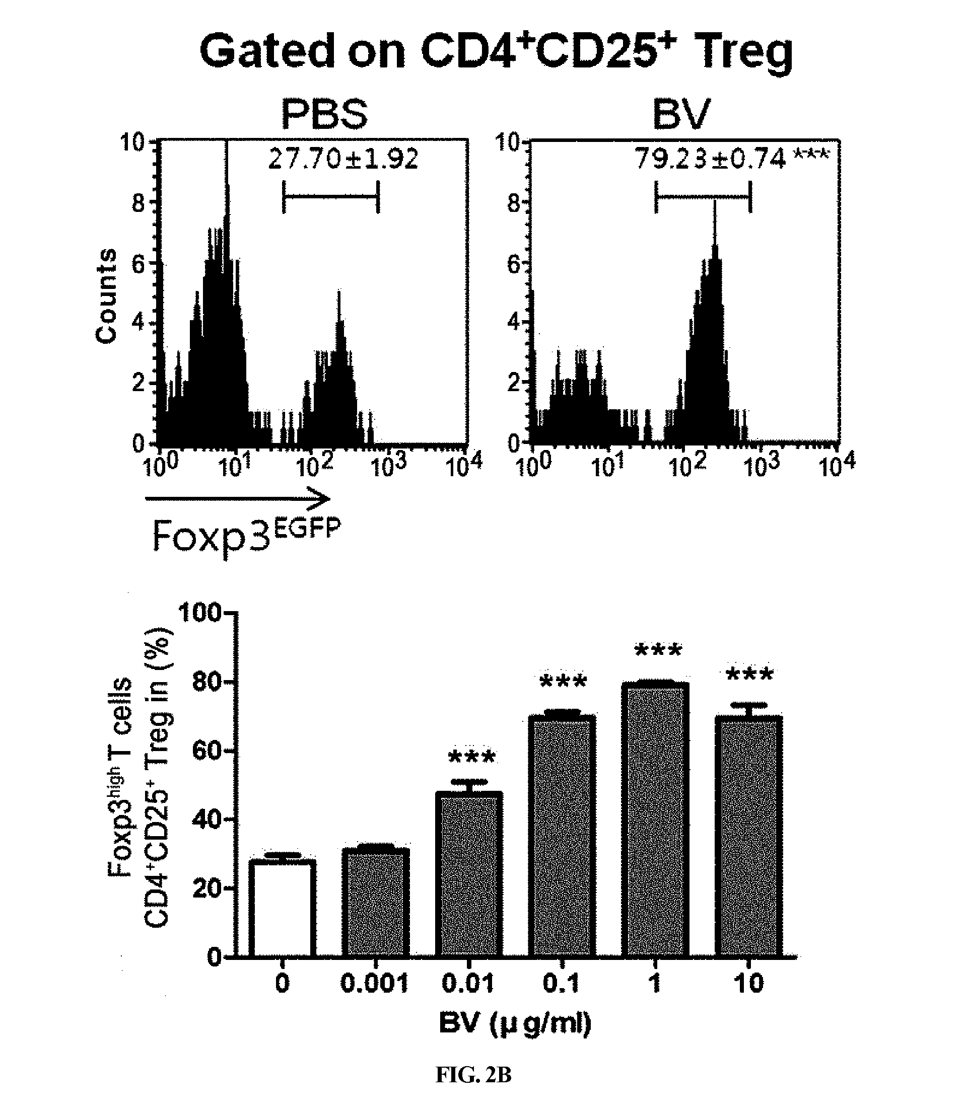 Pharmaceutical composition comprising bee venom-phospholipase a2 (bv-pla2) for treating or preventing diseases related to degradation of abnormal regulatory t cell activity