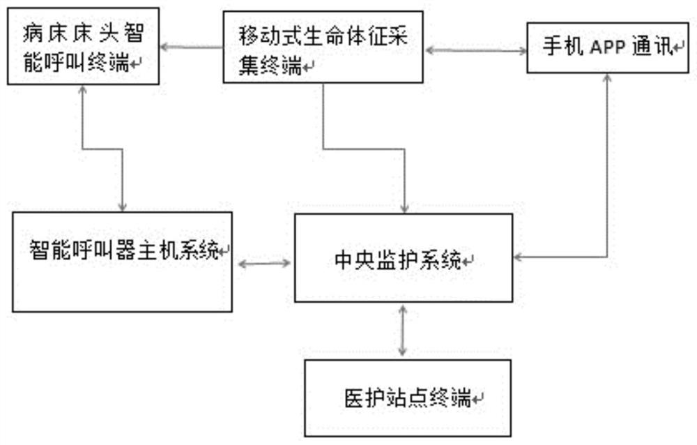 Digital medical care (mobile) health monitoring management system