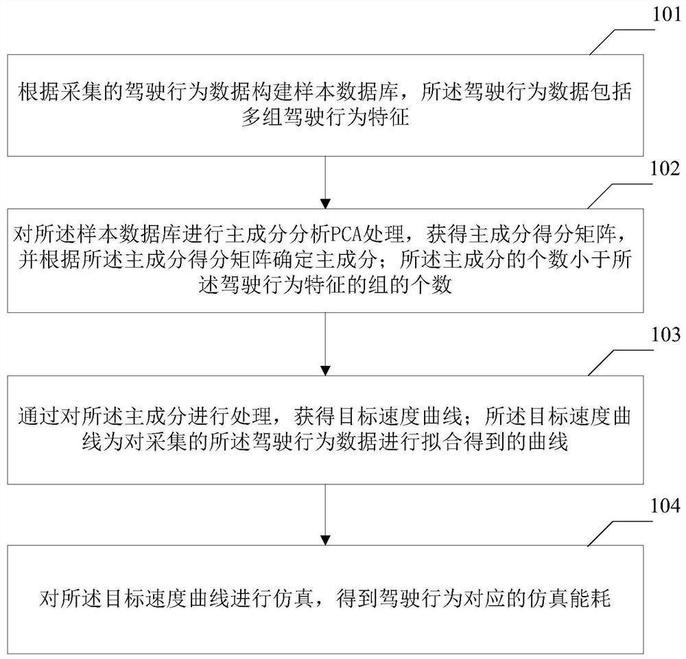 Energy consumption simulation method and device based on driving behaviors