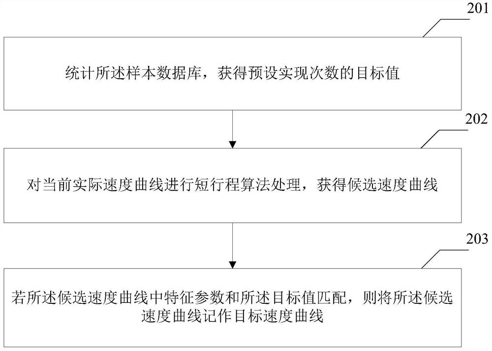 Energy consumption simulation method and device based on driving behaviors